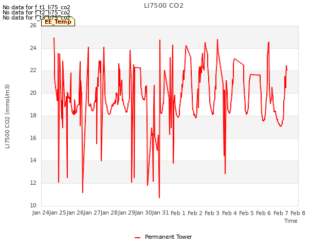 plot of LI7500 CO2