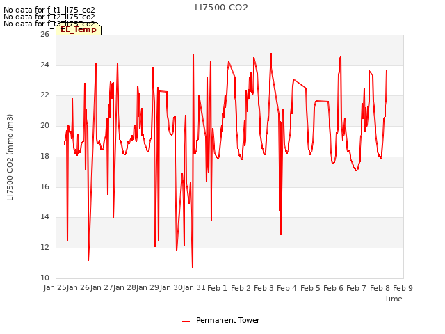 plot of LI7500 CO2