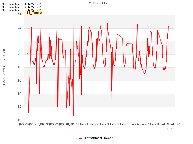 plot of LI7500 CO2