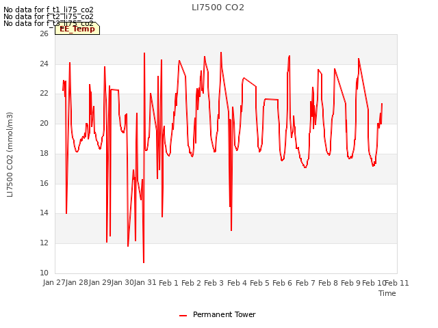 plot of LI7500 CO2