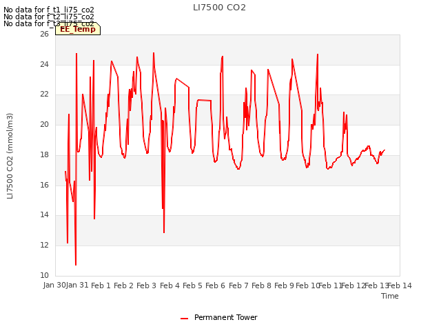 plot of LI7500 CO2