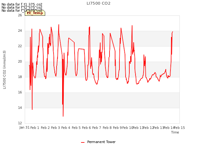 plot of LI7500 CO2