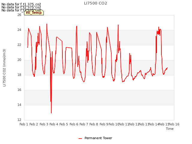 plot of LI7500 CO2