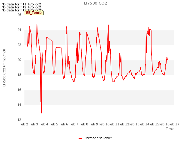 plot of LI7500 CO2