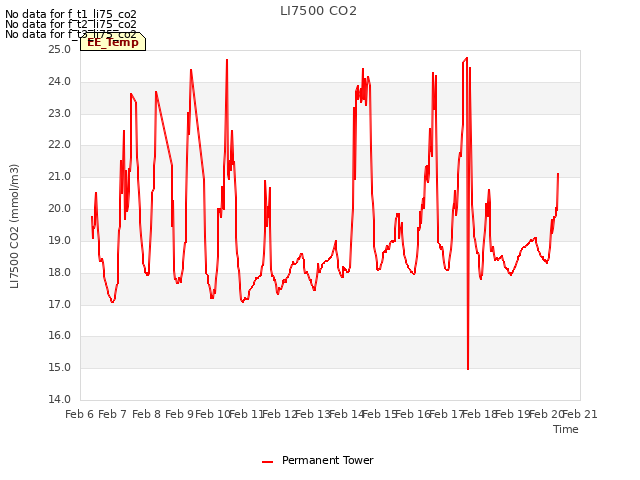 plot of LI7500 CO2