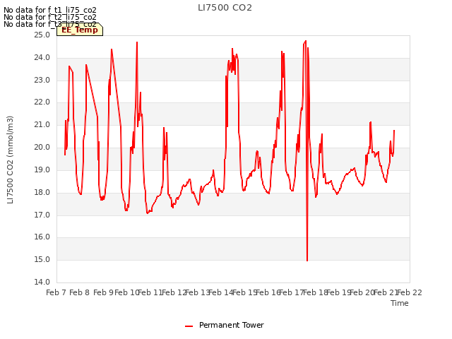 plot of LI7500 CO2