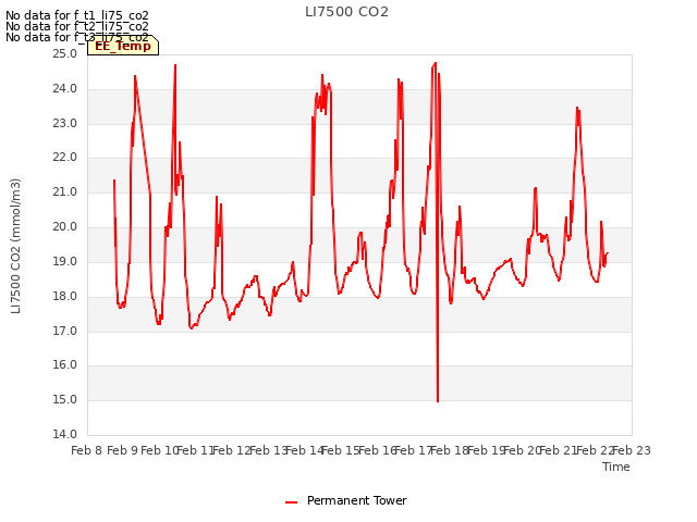 plot of LI7500 CO2