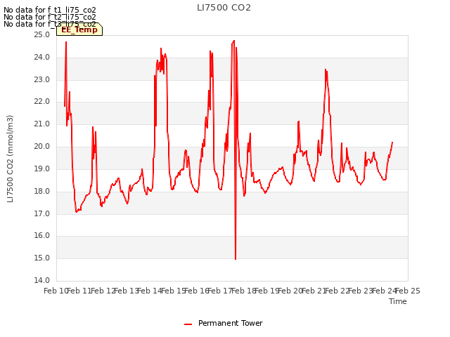 plot of LI7500 CO2