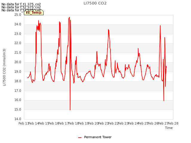 plot of LI7500 CO2