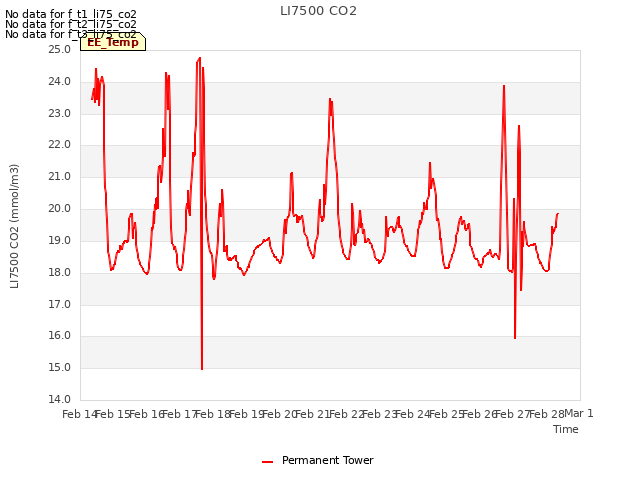 plot of LI7500 CO2