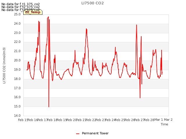 plot of LI7500 CO2