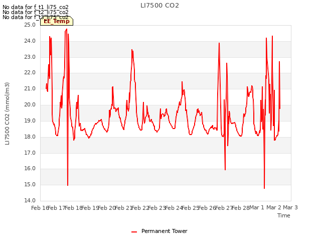 plot of LI7500 CO2