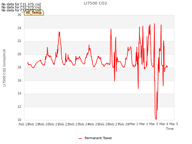 plot of LI7500 CO2