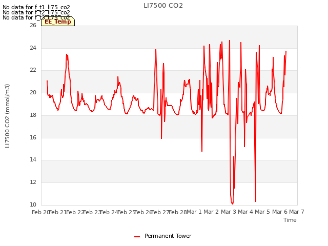 plot of LI7500 CO2