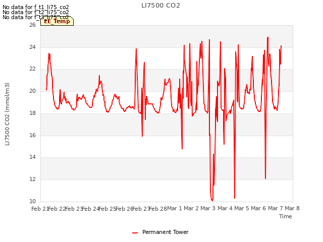 plot of LI7500 CO2