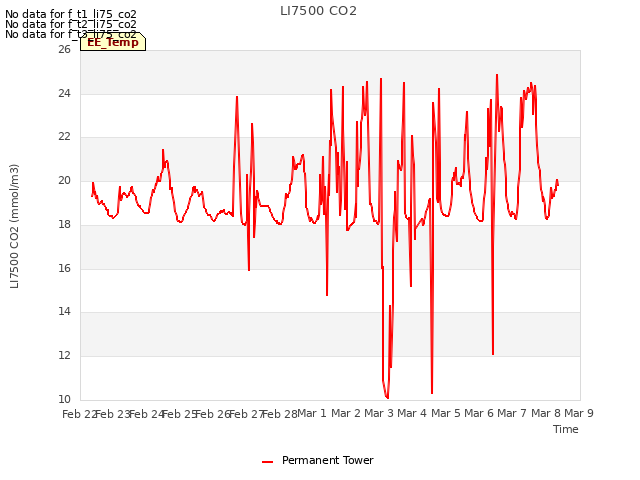 plot of LI7500 CO2