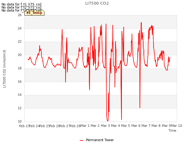 plot of LI7500 CO2