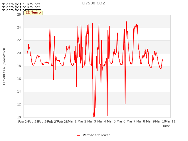 plot of LI7500 CO2