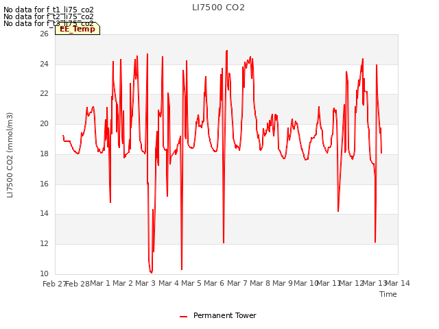 plot of LI7500 CO2