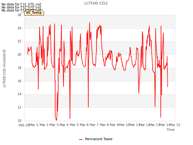 plot of LI7500 CO2