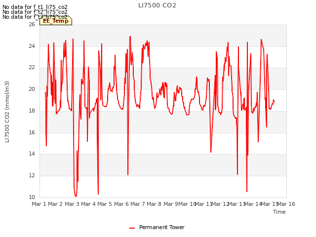 plot of LI7500 CO2