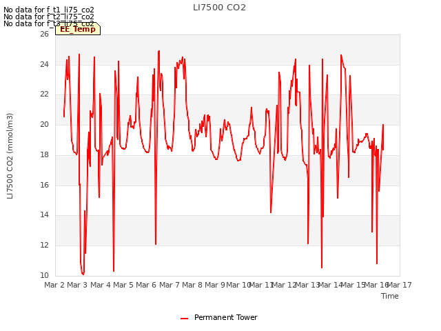 plot of LI7500 CO2