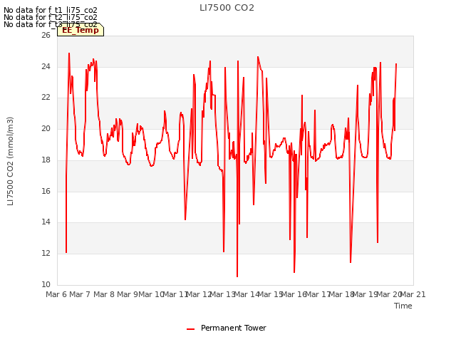 plot of LI7500 CO2