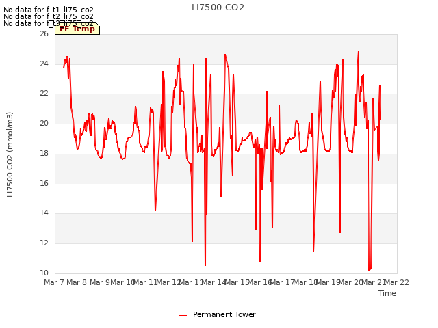 plot of LI7500 CO2