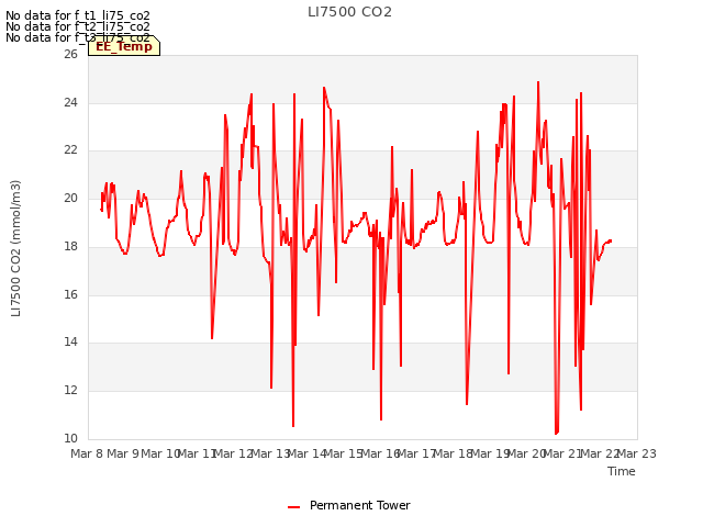 plot of LI7500 CO2