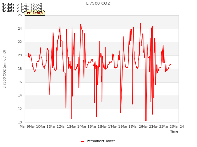 plot of LI7500 CO2