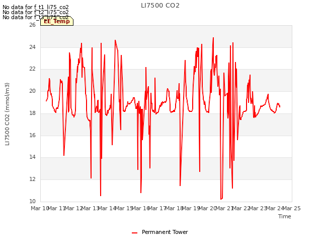 plot of LI7500 CO2