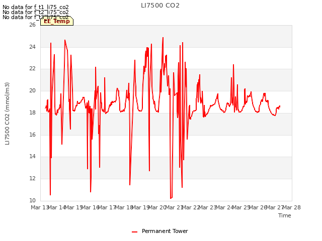 plot of LI7500 CO2