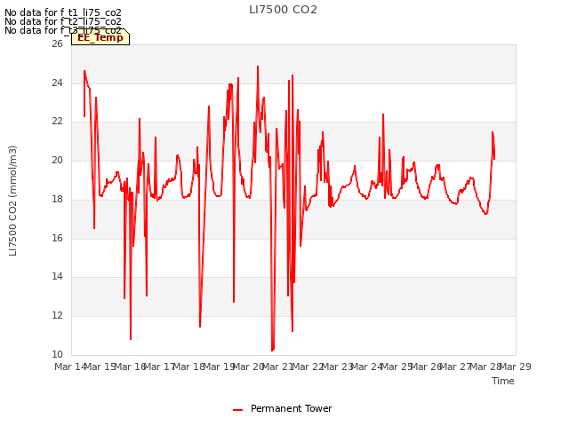 plot of LI7500 CO2