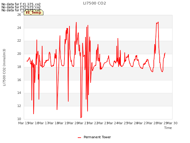 plot of LI7500 CO2