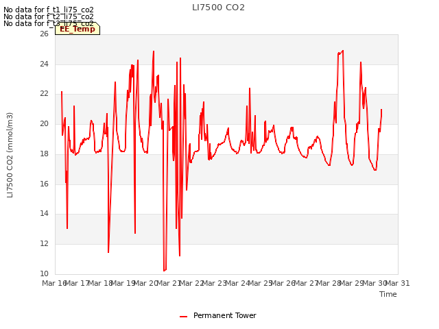 plot of LI7500 CO2