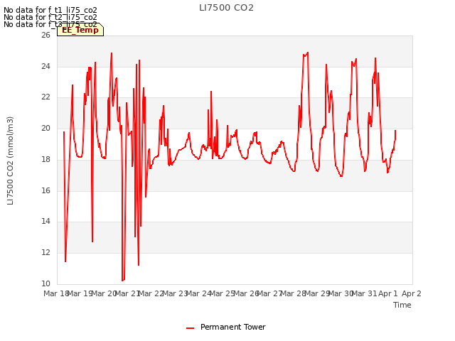 plot of LI7500 CO2