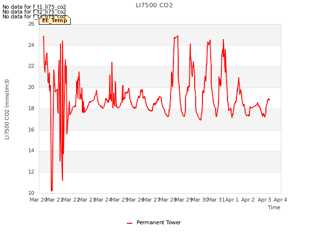 plot of LI7500 CO2