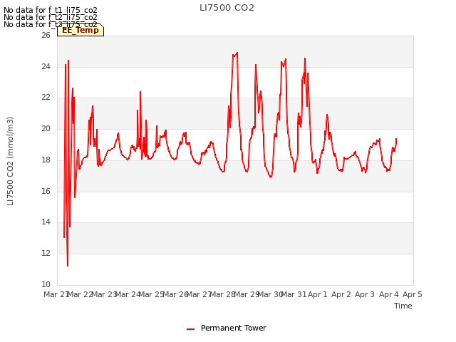 plot of LI7500 CO2