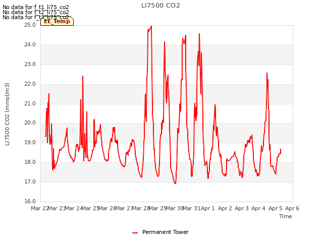 plot of LI7500 CO2