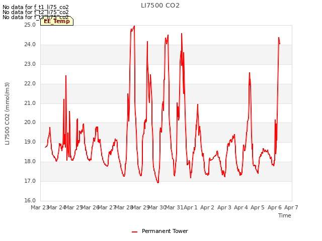 plot of LI7500 CO2