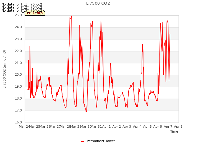 plot of LI7500 CO2