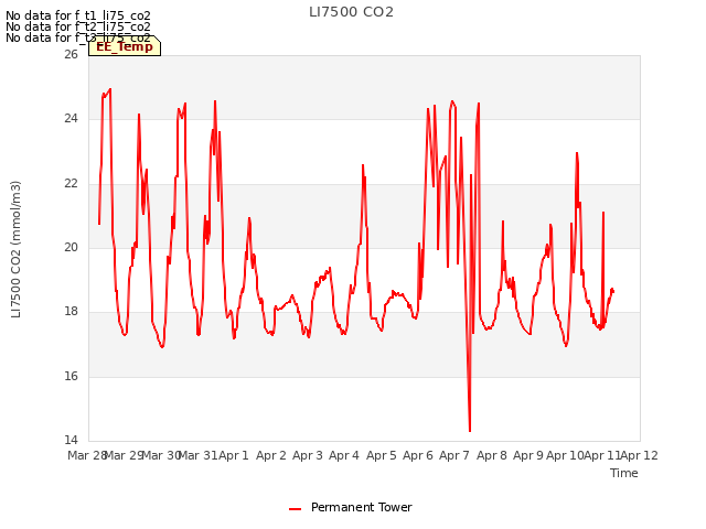 plot of LI7500 CO2