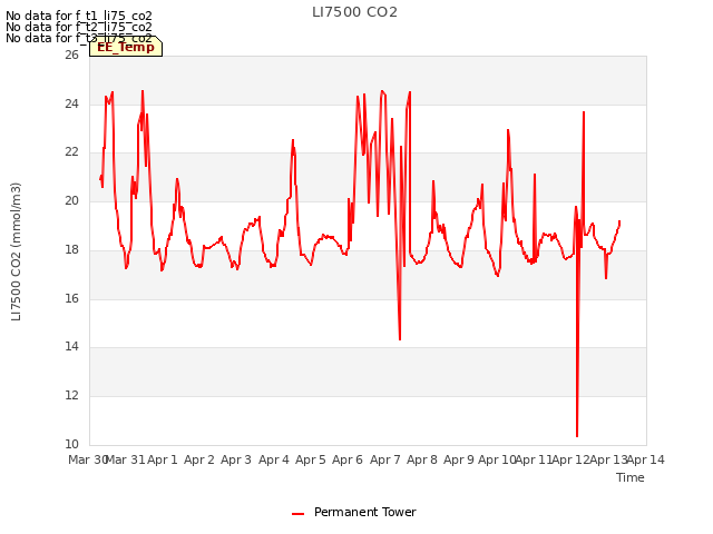 plot of LI7500 CO2