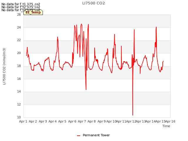 plot of LI7500 CO2