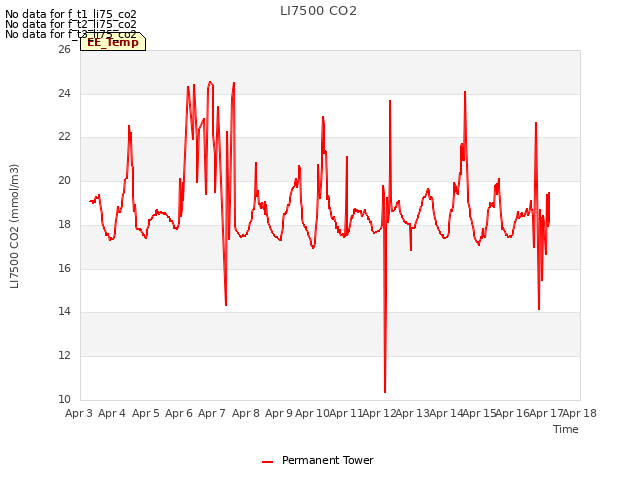 plot of LI7500 CO2