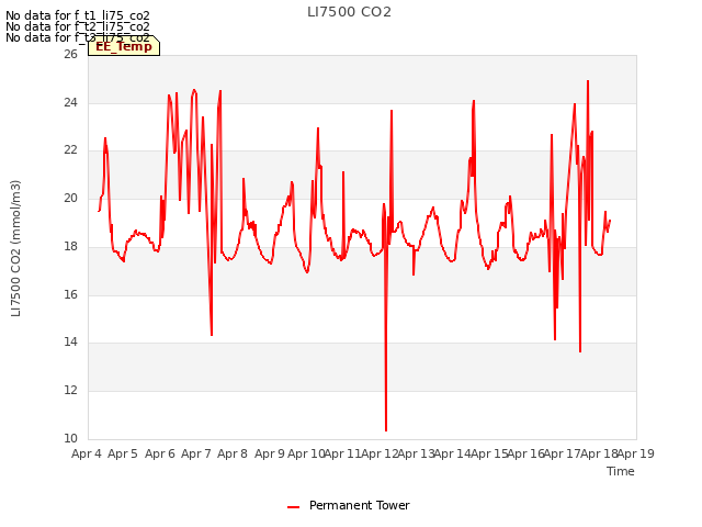 plot of LI7500 CO2