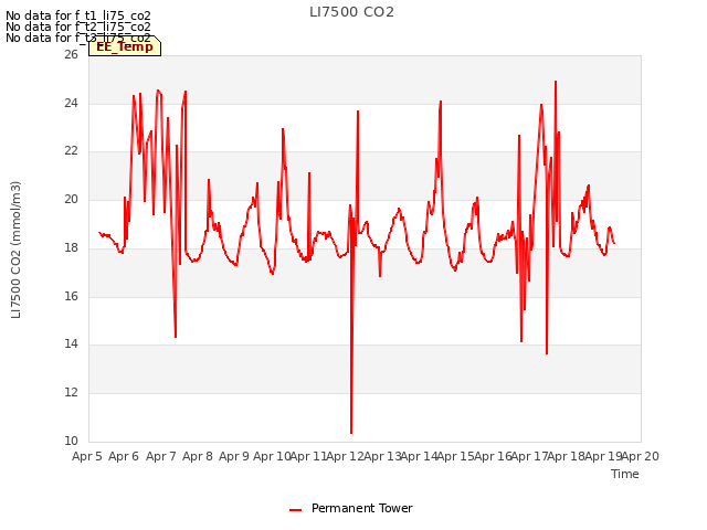 plot of LI7500 CO2