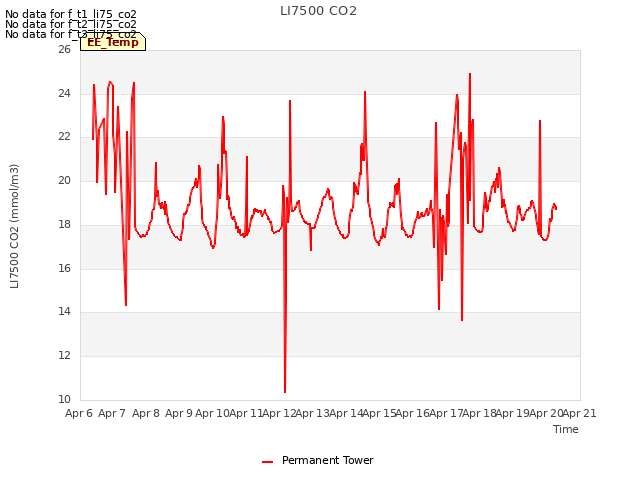 plot of LI7500 CO2