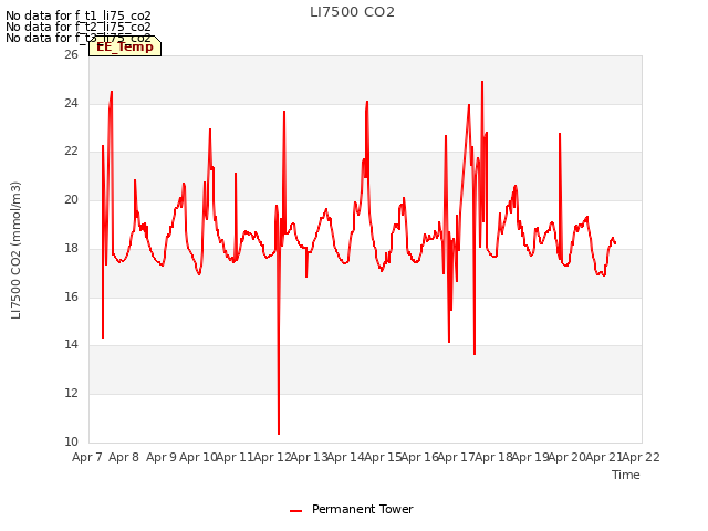 plot of LI7500 CO2