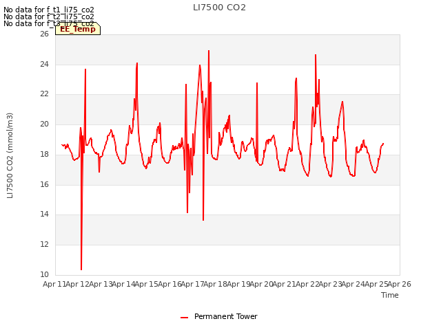 plot of LI7500 CO2